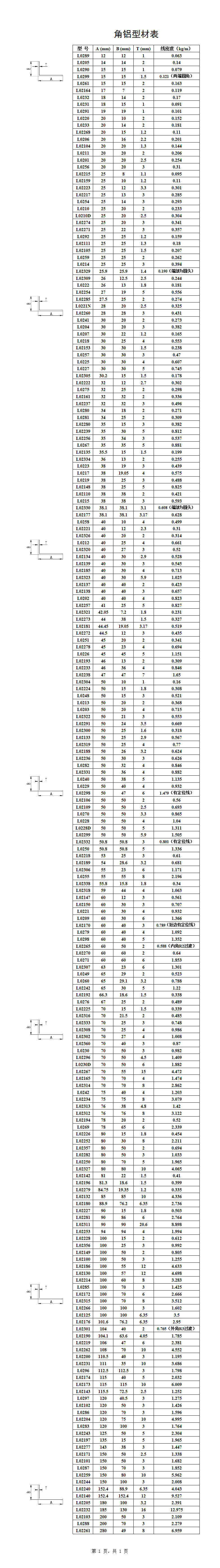 Angular aluminum profiles